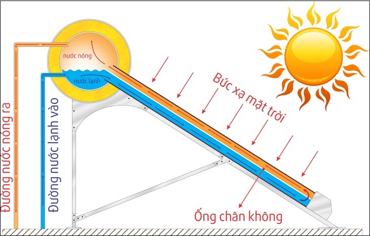 Có nên mua bình năng lượng mặt trời
