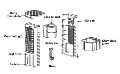 quạt điều hòa và quạt hơi nước
